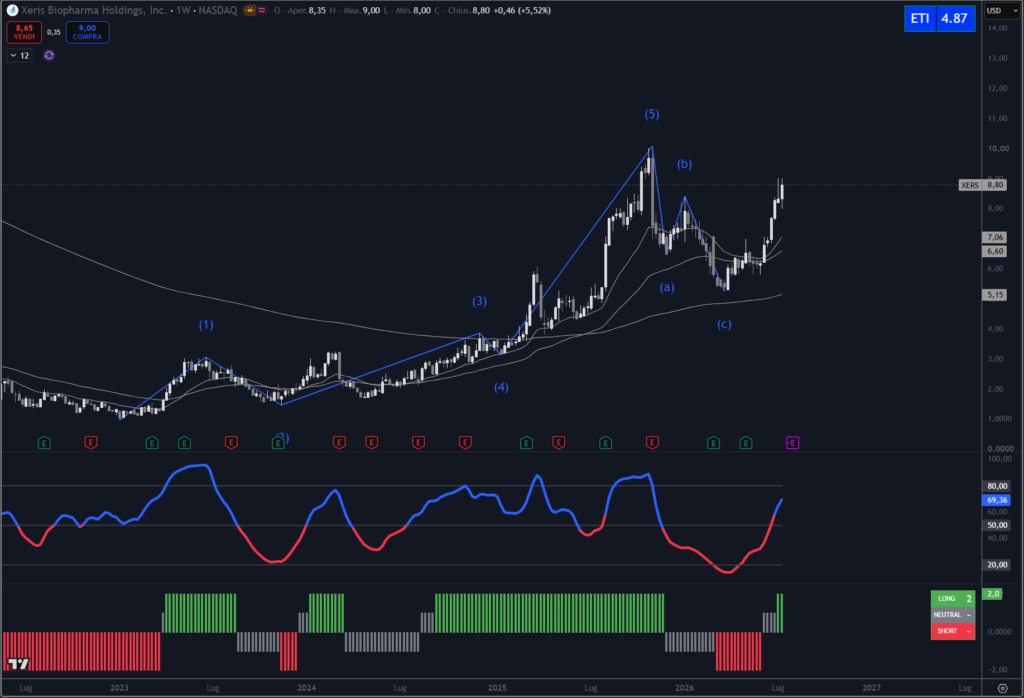 Analisi titolo XERIS Biopharma su scala weekly con il nostro indicatore proprietario Trendycator®.