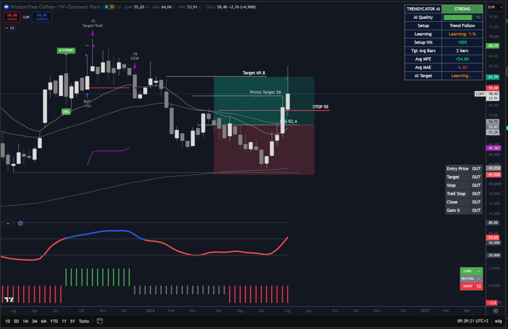 Analisi grafica dell'ETC Wisdomtree COFF su scala weekly per mezzo dell'indicatore Trendycator®