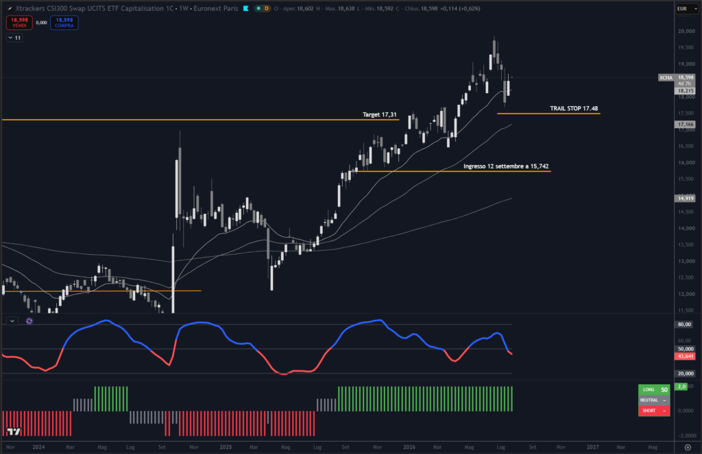 Analisi ETF XCHA su scala weekly con il nostro indicatore proprietario Trendycator®. 