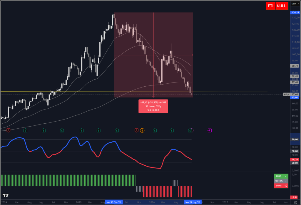 Analisi titolo NETFLIX su scala weekly con il nostro indicatore proprietario Trendycator®.