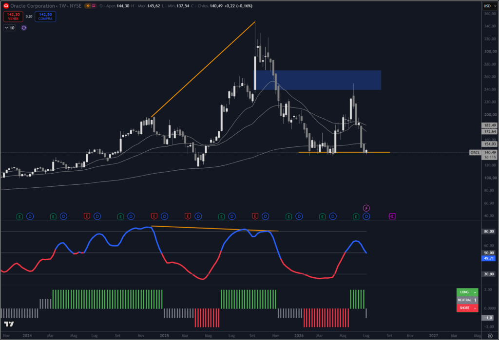 Analisi grafica del titolo Oracle su base weekly in data 09-07-2026 per mezzo dell'indicatore Trendycator®.