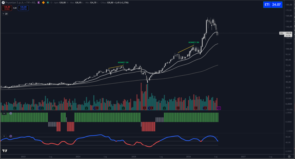 Analisi titolo Prysmian su scala weekly con il nostro indicatore proprietario Trendycator®.