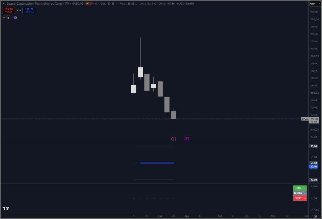 Analisi titolo SpaceX su scala weekly con il nostro indicatore proprietario Trendycator®.