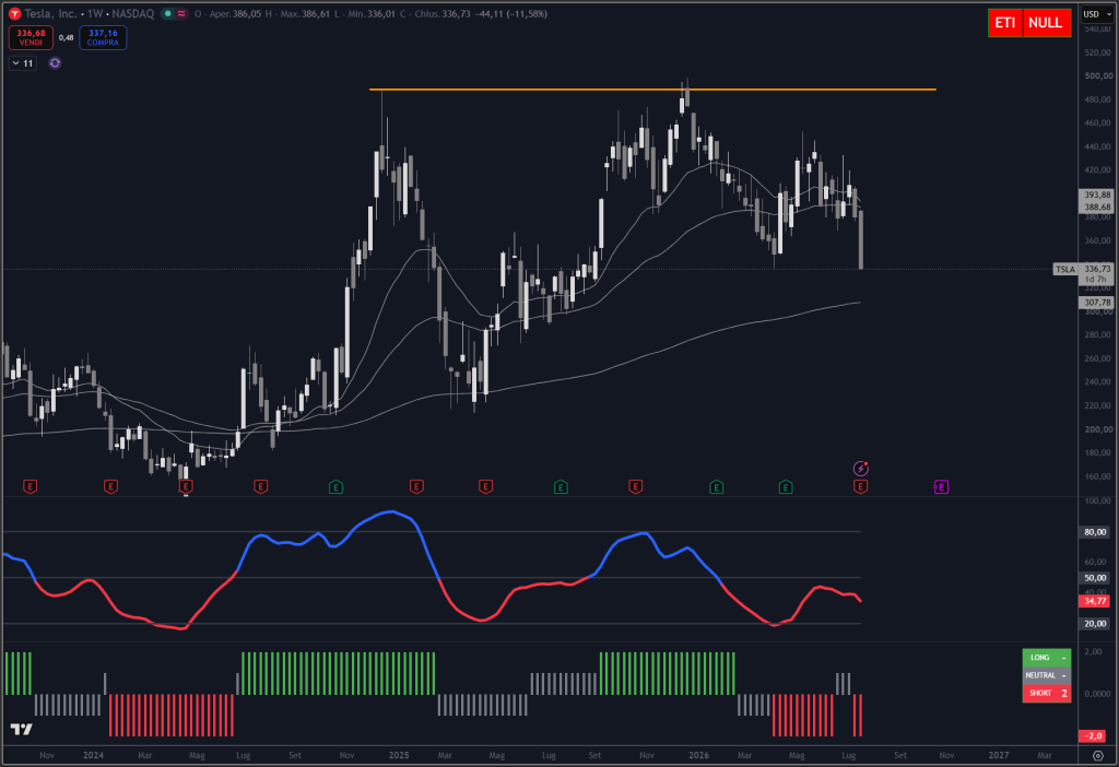 Analisi titolo Tesla su scala weekly con il nostro indicatore proprietario Trendycator®. Apertura particolarmente negativa dopo la trimestrale.