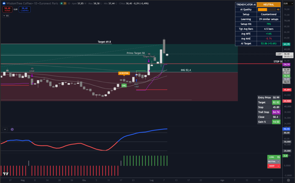 Analisi grafica dell'ETC Wisdomtree COFF su scala daily per mezzo dell'indicatore Trendycator®