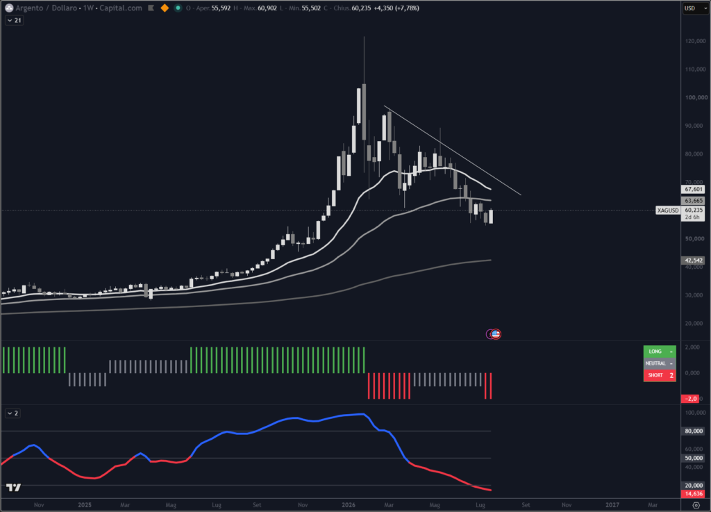 Analisi future Argento su scala weekly con il nostro indicatore proprietario Trendycator®.