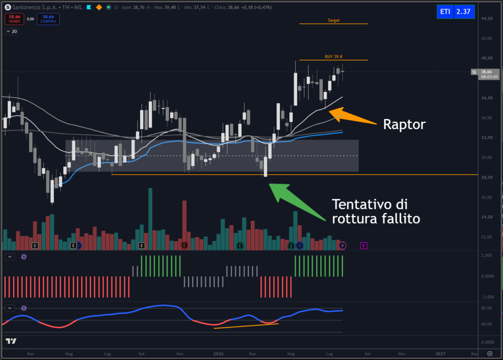 Analisi titolo Sanlorenzo al 31-07-2026 su scala weekly con il nostro indicatore proprietario Trendycator®.