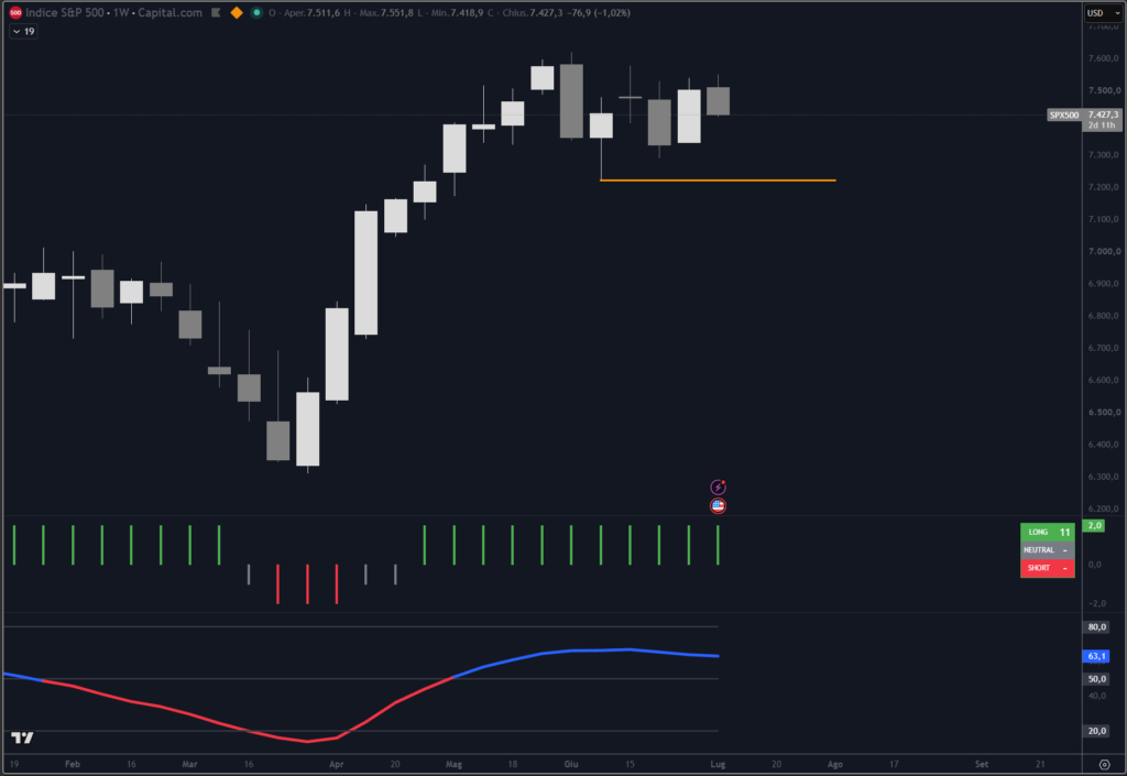 Analisi dell'indice S&P 500 su scala weekly con il nostro indicatore Trendycator®.