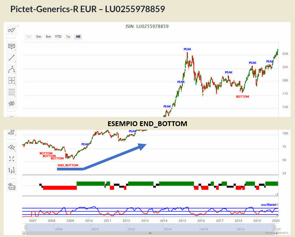 Esempio di End Bottom