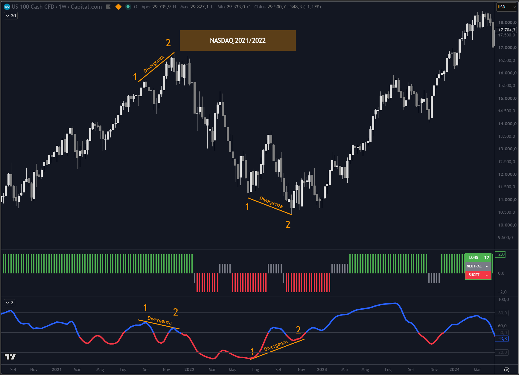 Nasdaq 2021 2022 con esempi di Peak Bottom e divergenze sull Oscillator