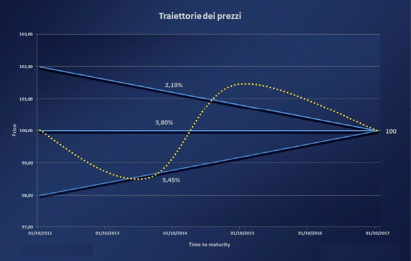 Traiettoria dei prezzi delle obbligazioni in diversi scenari di tasso
