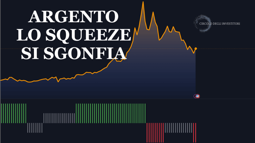 Perché lo squeeze dell’argento si è fermato Grafico del prezzo dell'argento con l'indicatore Trendycator del Circolo degli Investitori, titolo "Argento, lo squeeze si sgonfia"