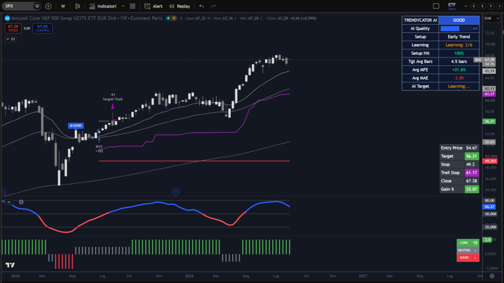 Analisi ETF SPX al 03-08-2026