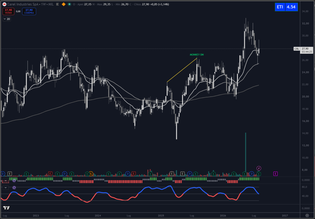Analisi titolo Carel su scala weekly con il nostro indicatore proprietario Trendycator®.
