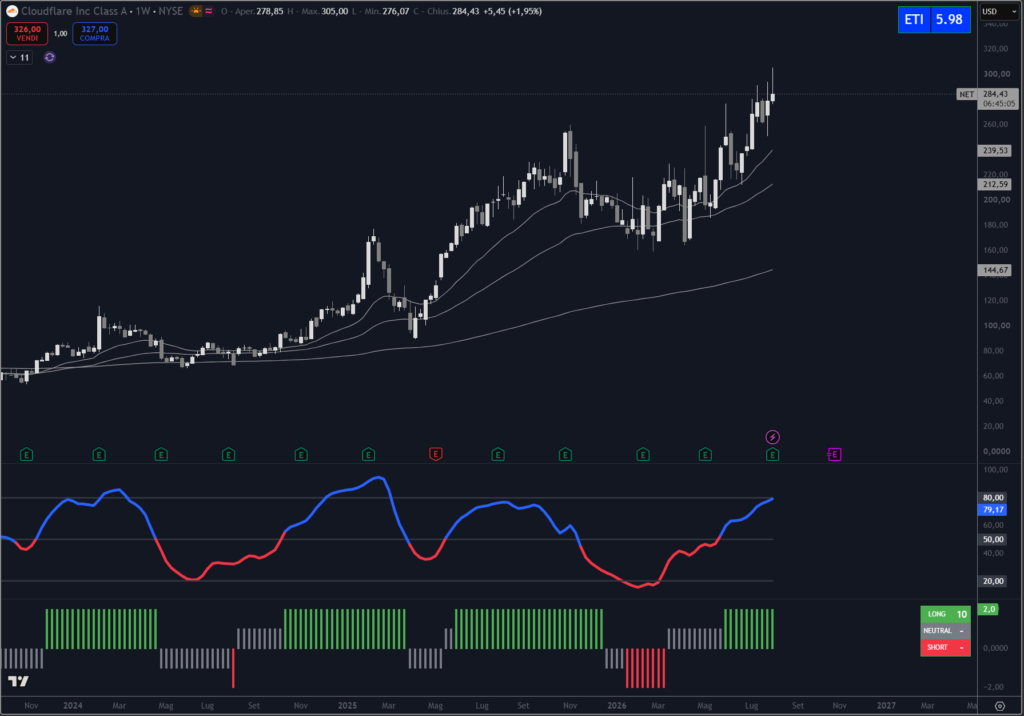 Analisi titolo Cloudflare su scala weekly con il nostro indicatore proprietario Trendycator®. 