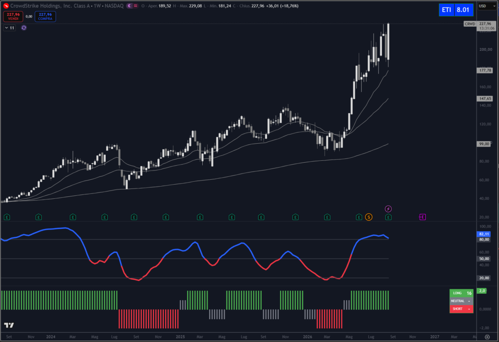 Analisi titolo CrowdStrike su scala weekly con il nostro indicatore proprietario Trendycator®. 