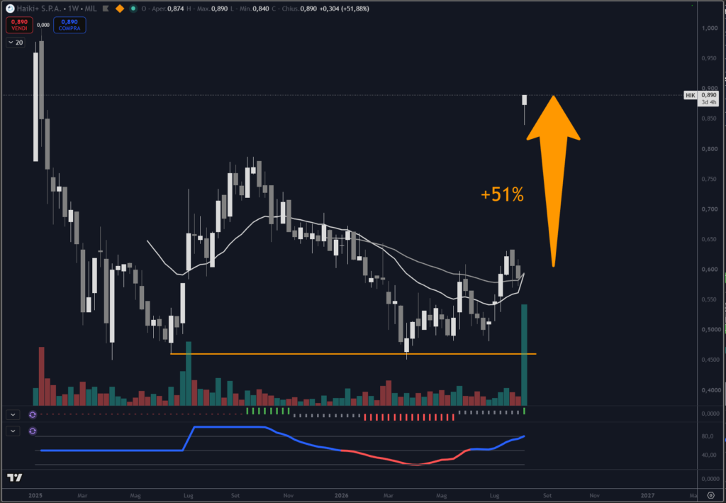 Analisi titolo Haiki + su scala weekly con il nostro indicatore proprietario Trendycator®. 