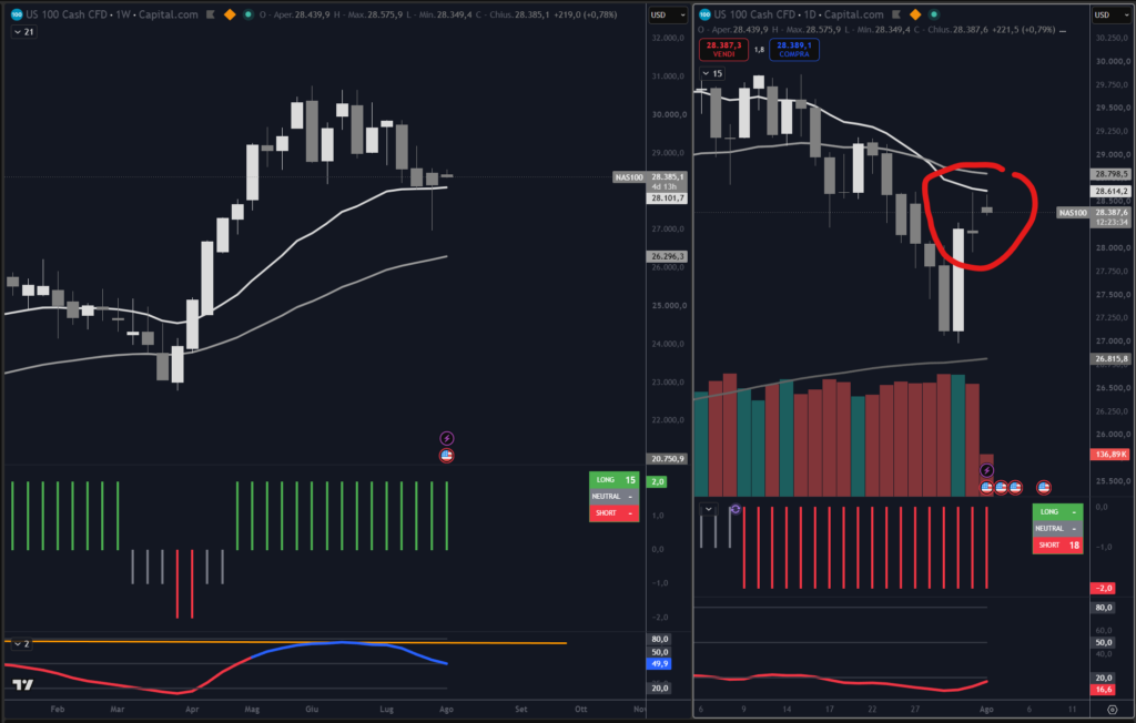 Analisi dell'indice Nasdaq al 03-08-2026