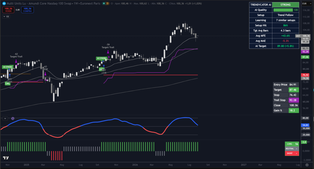 Analisi ETF UST al 03-08-2026.