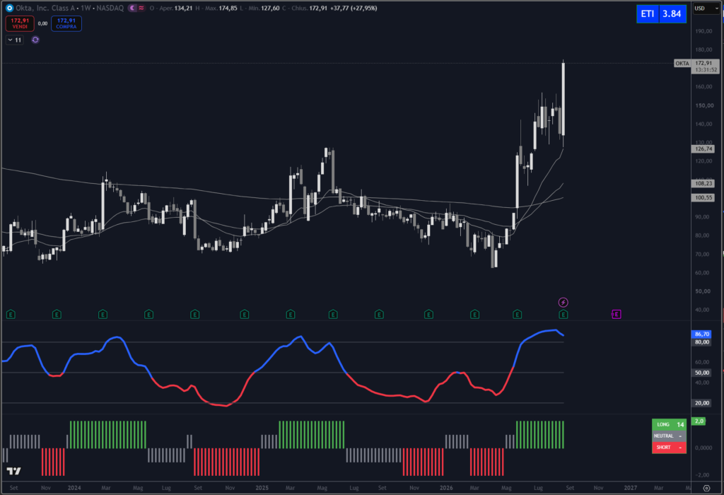 Analisi titolo OKTA Inc. su scala weekly con il nostro indicatore proprietario Trendycator®. 