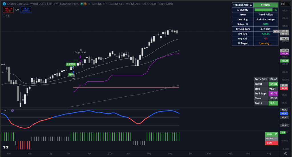 Analisi ETF SWDA