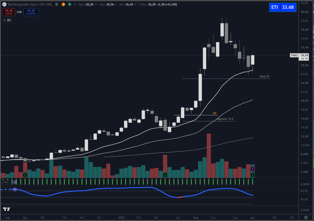 Analisi titolo Technoprobe su scala weekly con il nostro indicatore proprietario Trendycator®.