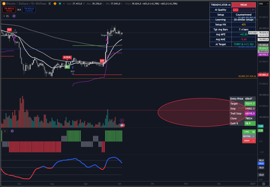 Analisi Bitcoin su scala weekly con il nostro indicatore proprietario Trendycator®.