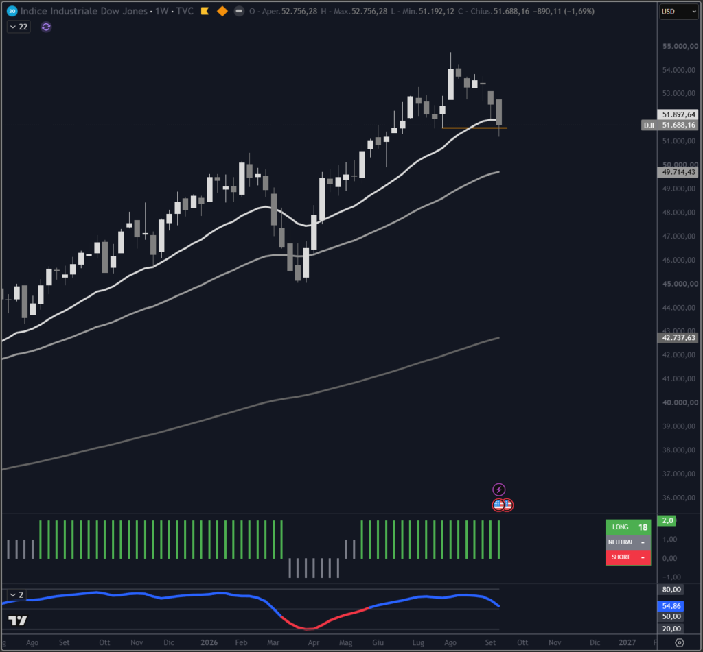 Analisi indice Dowjones su scala weekly con il nostro indicatore proprietario Trendycator®.