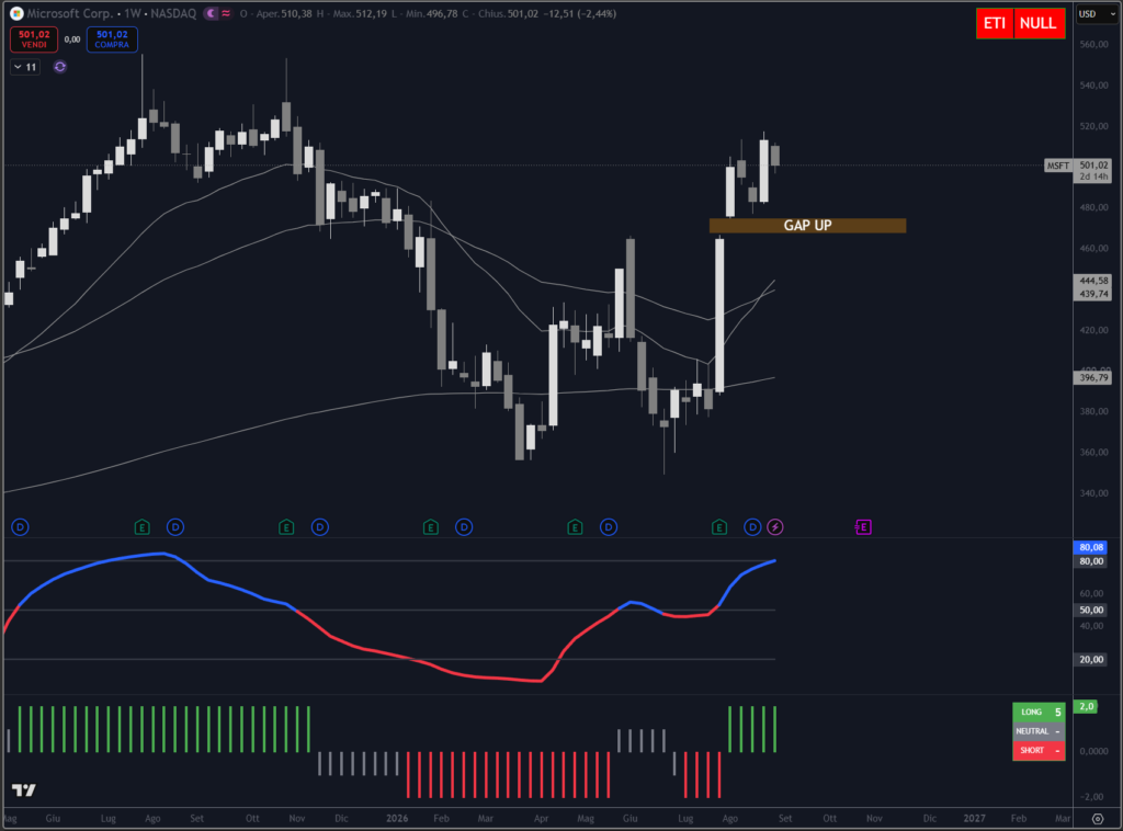 Analisi titolo Microsoft su scala weekly con il nostro indicatore proprietario Trendycator®.