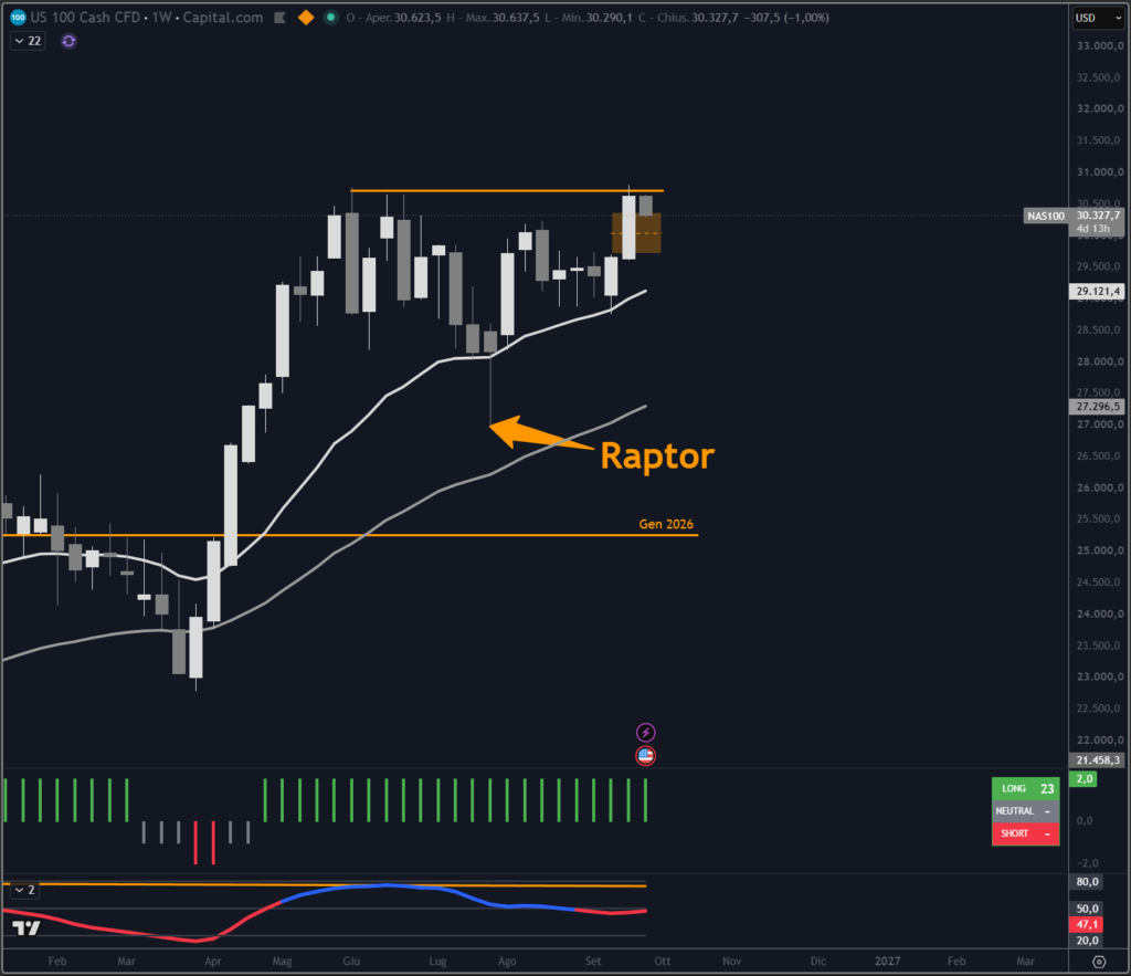 Indice NASDAQ su scala weekly con il nostro indicatore proprietario Trendycator®. 