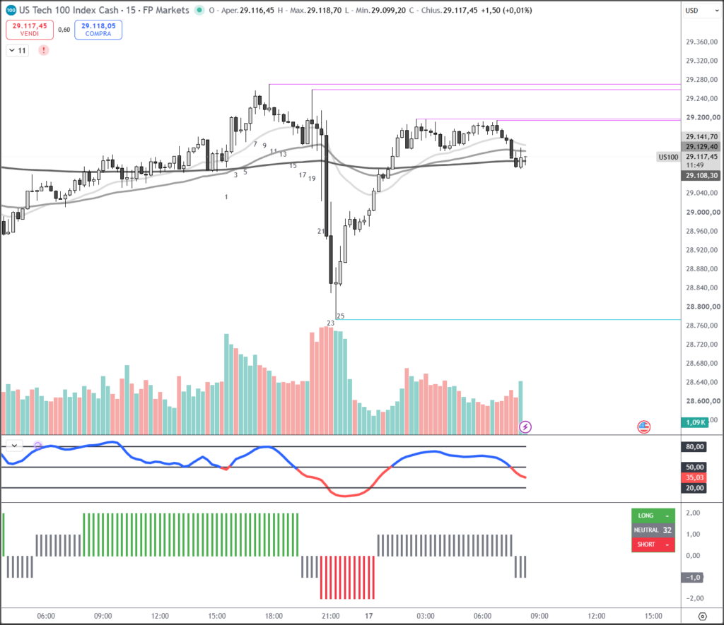 NASDAQ intraday a 15 minuti al 17-09-2026
