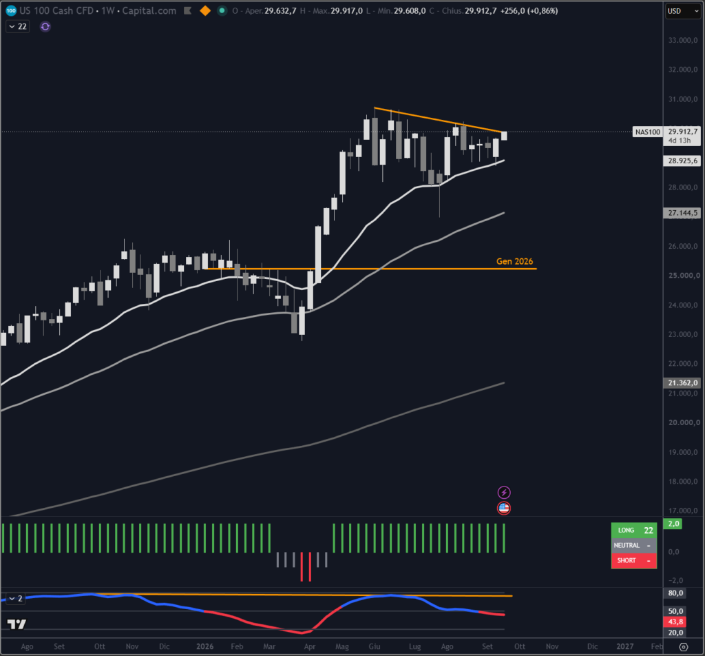 Analisi indice Nasdaq su scala weekly con il nostro indicatore proprietario Trendycator®.