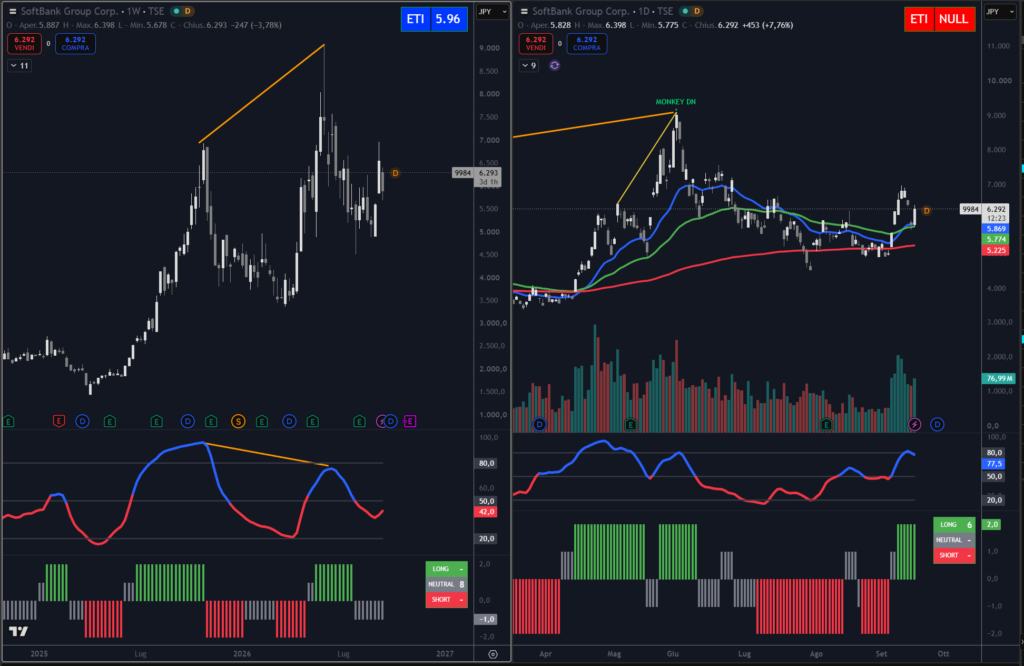 Analisi titolo SoftBank su scala weekly e daily con il nostro indicatore proprietario Trendycator®.