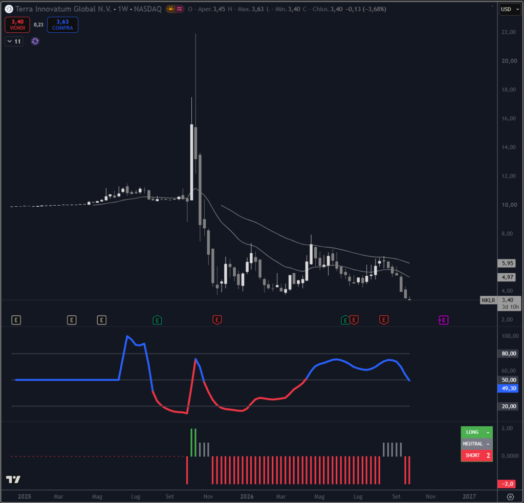 Analisi titolo Terra Innovatum su scala weekly con il nostro indicatore proprietario Trendycator®.