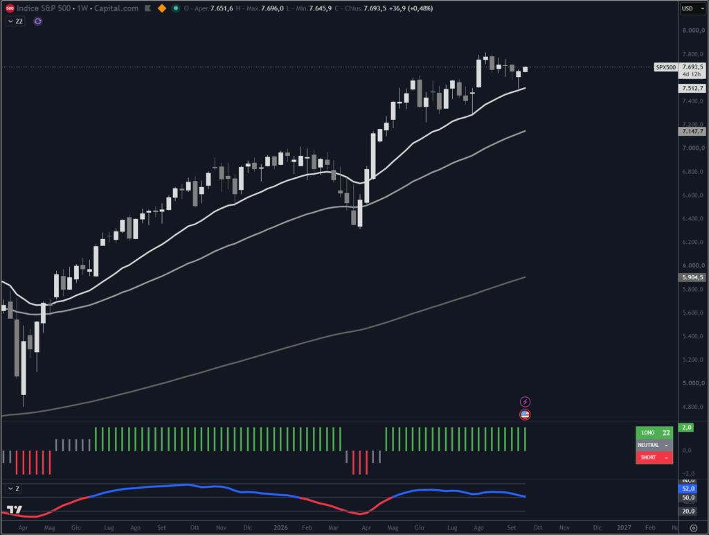 Analisi indice S&P500 su scala weekly con il nostro indicatore proprietario Trendycator®.