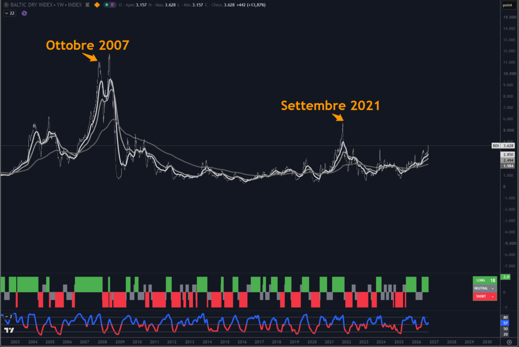 Grafico dell'indice Baltic Dry Index del 07-09-2026