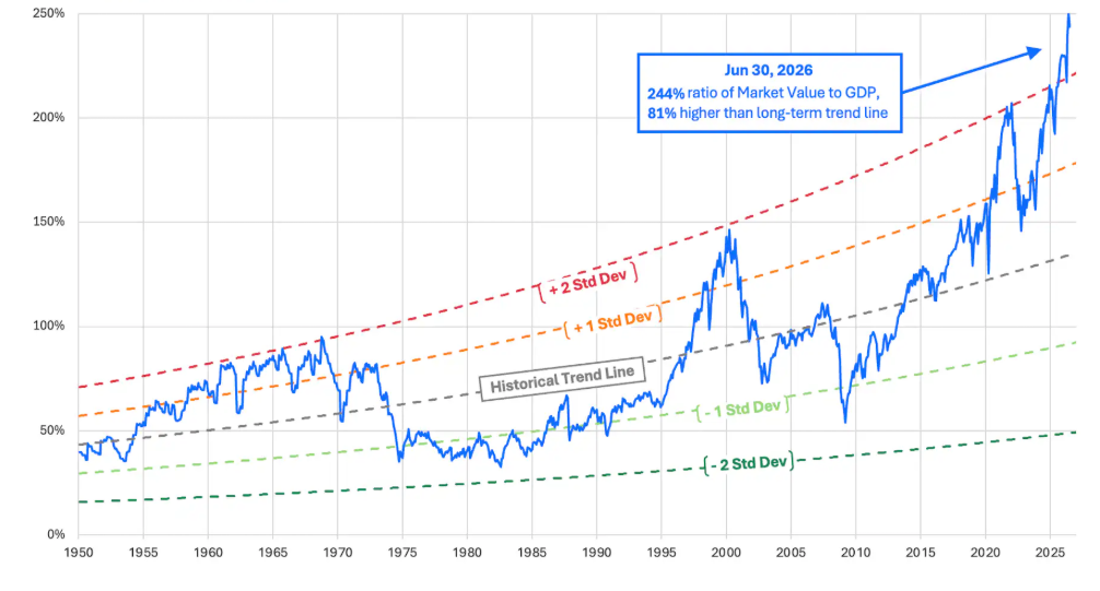Immagine del Buffett Indicator a giugno 2026