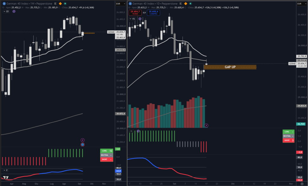 Indice DAX rappresentato con doppia finestra: a sinistra su timeframe weekly e a destra su timeframe daily.
