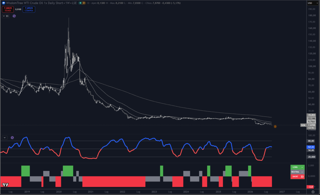 Analisi WisdomTree WTI Crude Oil 1x Daily Short su scala weekly con il nostro indicatore proprietario Trendycator®.