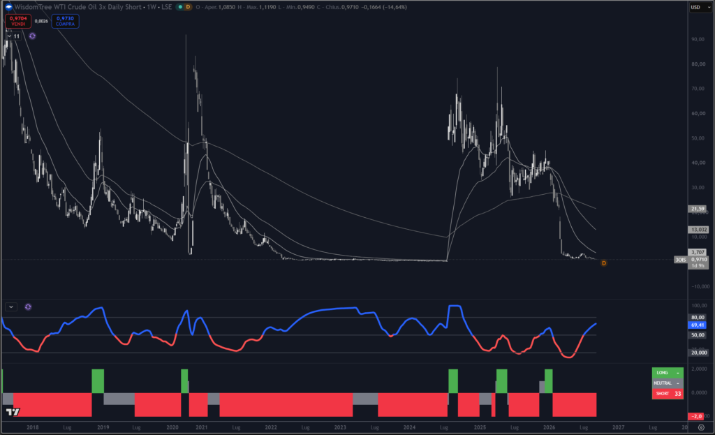 Analisi WisdomTree WTI Crude Oil 3x Daily Short SOIL su scala weekly con il nostro indicatore proprietario Trendycator®.