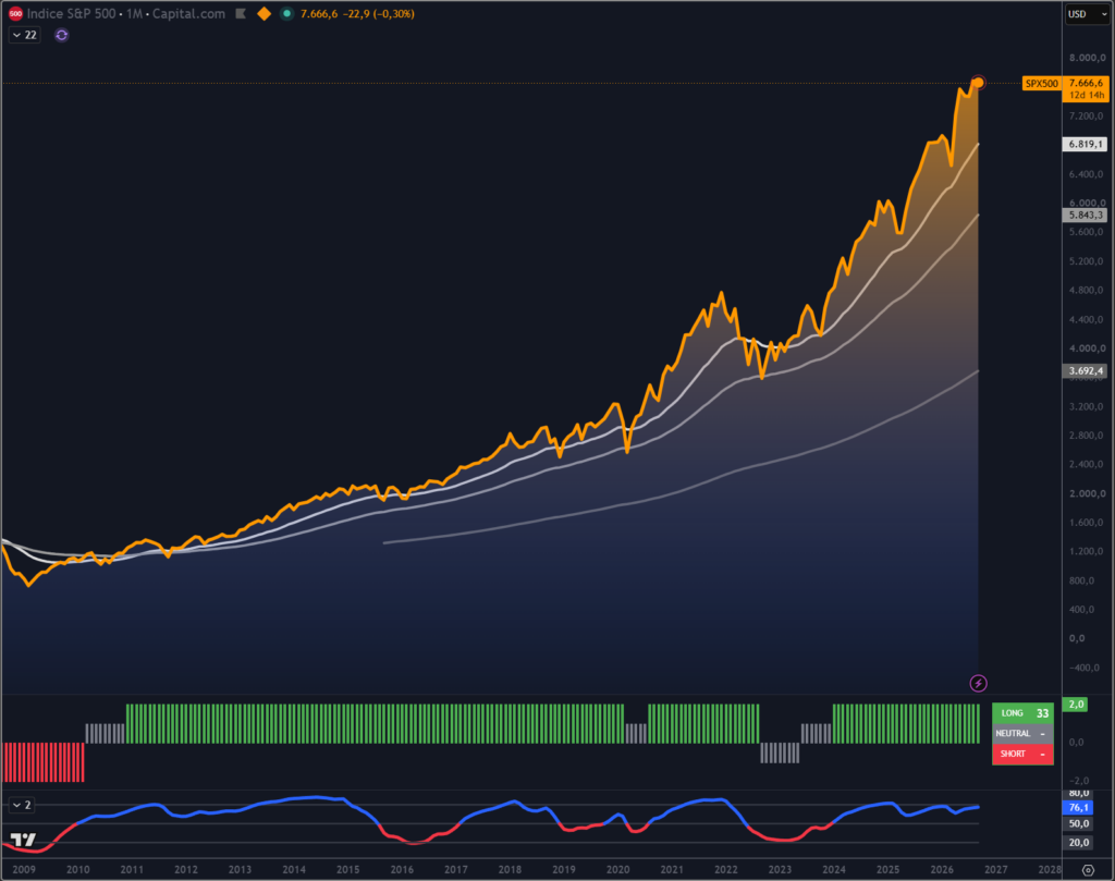 Indice S&P 500 su scala mensile dove si vede bene l'ancoraggio del nostro Trendycator al trend del mercato