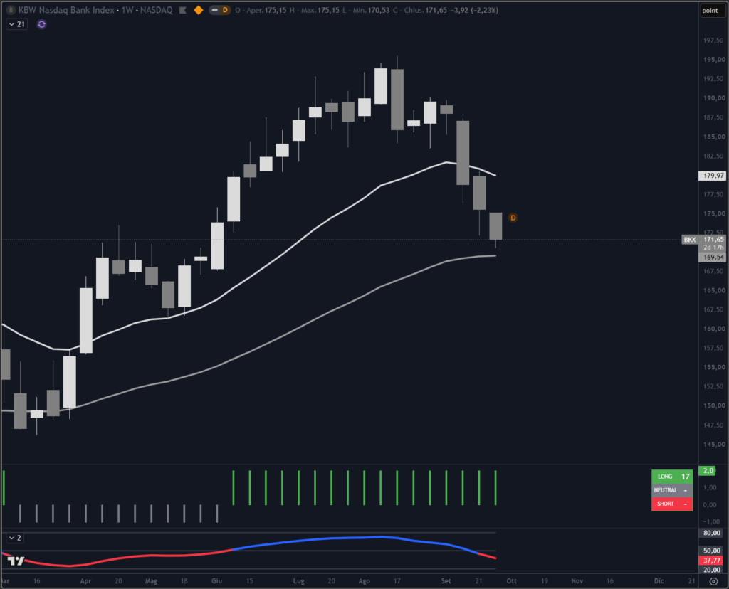 Indice NASDAQ BANK su scala weekly con il nostro indicatore proprietario Trendycator®.