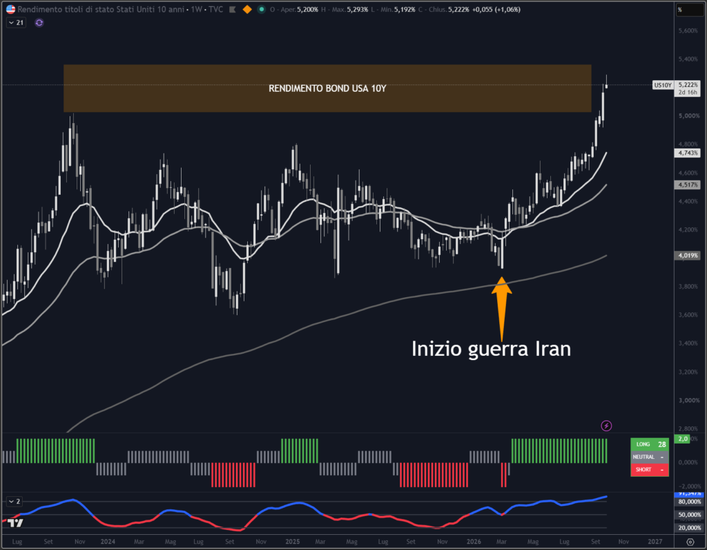 Rendimenti titoli di Stato USA decennale su scala weekly con il nostro indicatore proprietario Trendycator®.