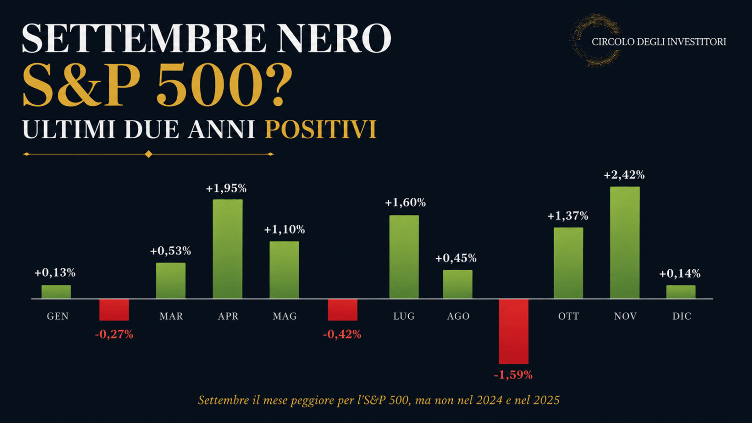 Settembre nero S&P 500? Ultimi due anni positivi. Copertina su sfondo navy che riporta il grafico della stagionalità dell'indice SP500 con la scritta Settembre nero per SP500? Gli ultimi due anni positivi. Immagine creata con intelligenza artificiale ma su dati del Circolo degli Investitori.