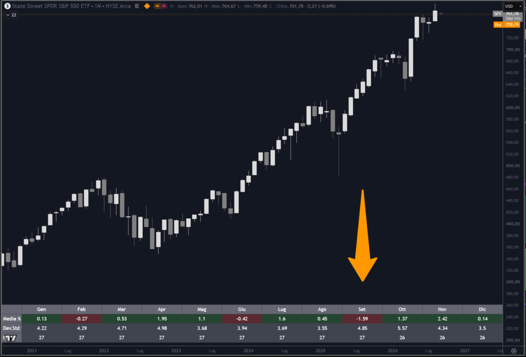 ETF SPDR (SPY) con calcolo della stagionalità storica.