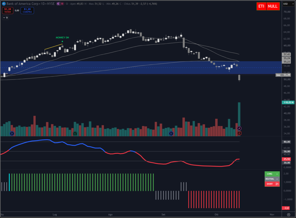 Analisi titolo Bank of America su scala weekly con il nostro indicatore proprietario Trendycator®.