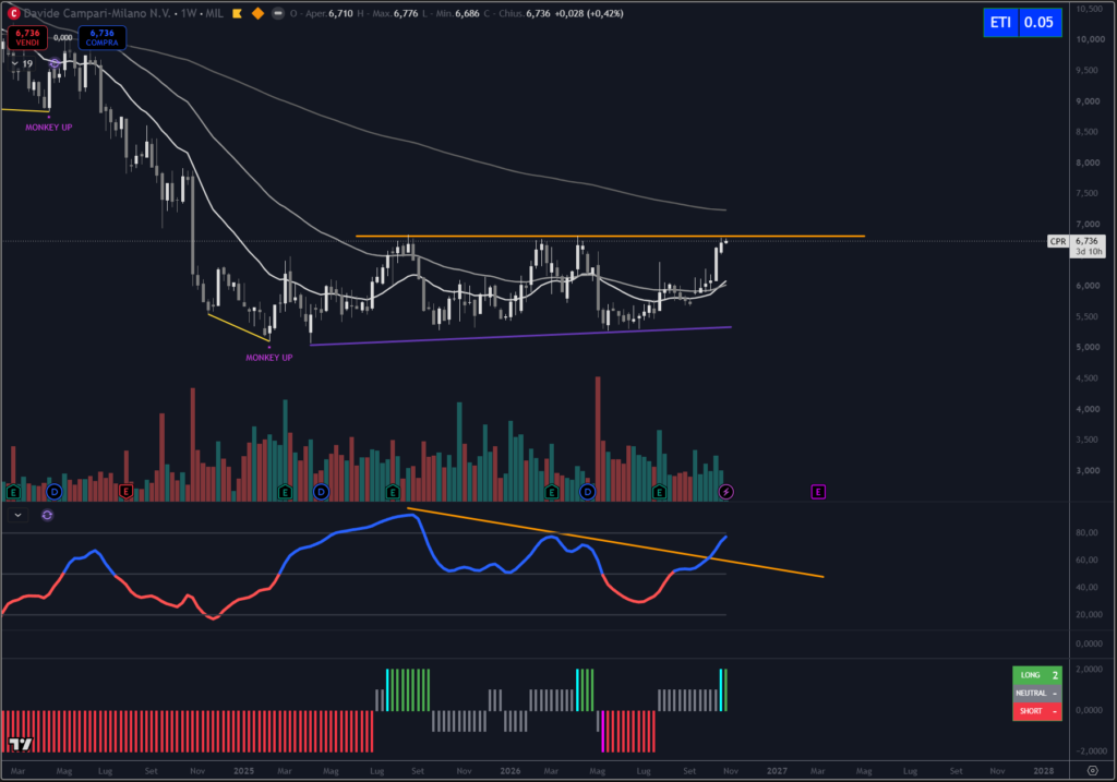 Grafico titolo Campari su scala weekly con il nostro indicatore proprietario Trendycator®.