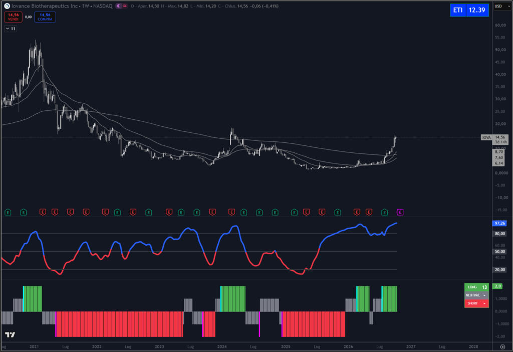 Analisi titolo Iovance su scala weekly con il nostro indicatore proprietario Trendycator®.