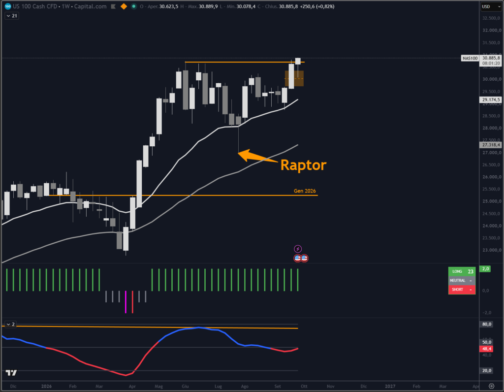 Analisi indice NASDAQ su scala weekly con il nostro indicatore proprietario Trendycator®.