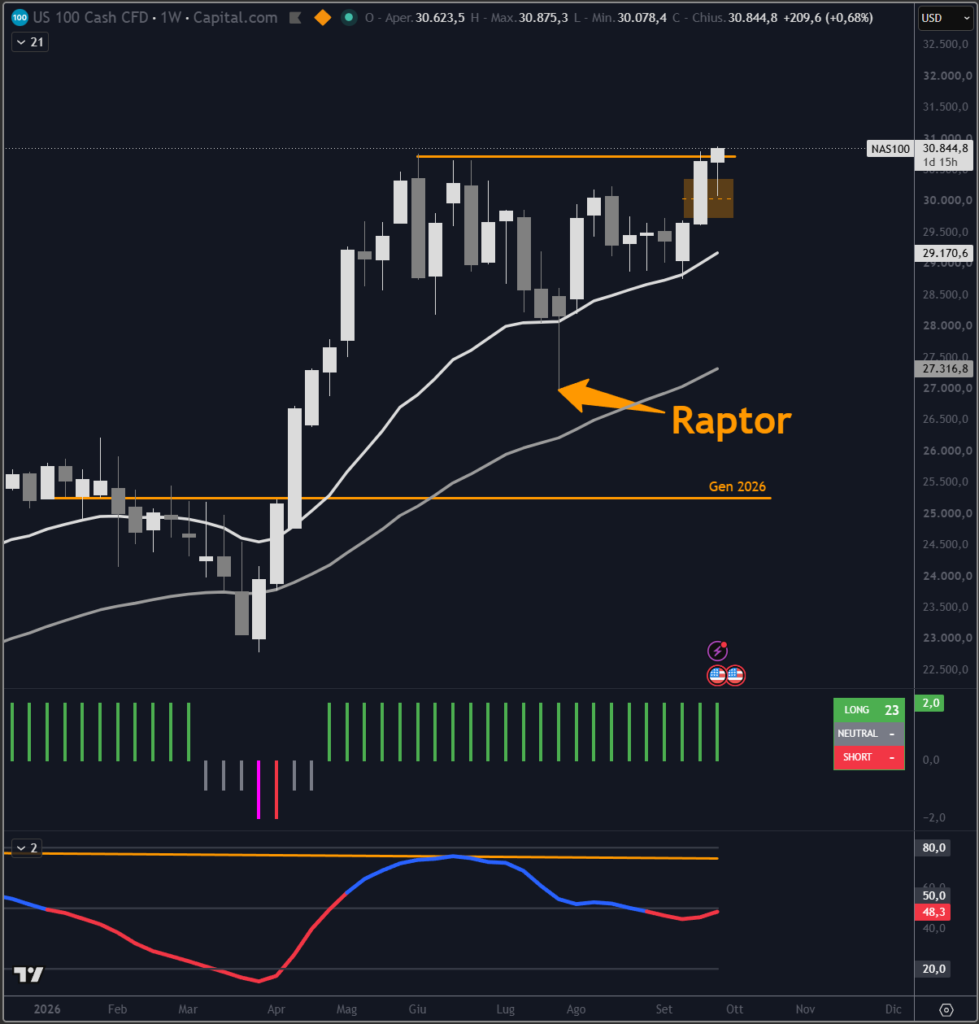 Grafico dell'Indice NASDAQ su scala weekly con il nostro indicatore proprietario Trendycator®.